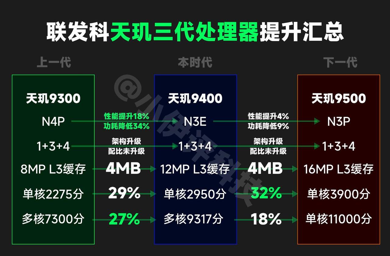 结合目前总体的一些信息，安卓阵营的下一代旗舰SOC——骁龙8 Elite 2以及