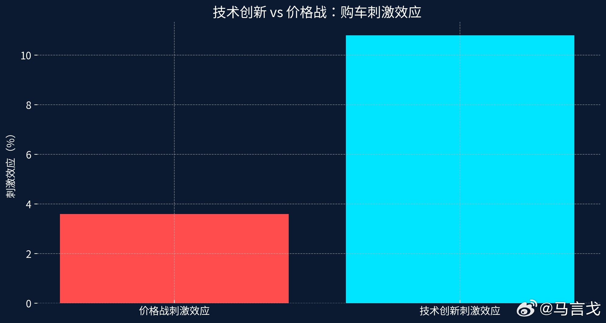 麦肯锡发布了2025中国汽车消费者洞察报告，挑了几个有意思的结论：📉价格战净刺