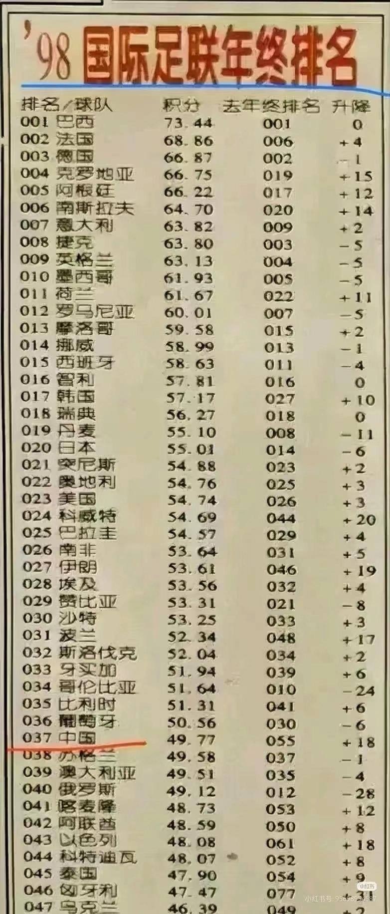 98年国际足联前48名，都有哪些缺席？
1998年国际足联年终排名前48名里面，