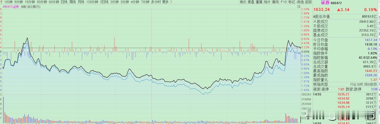 今天的走势真是惊心动魄，大盘从早上一路栽下来，到了1：30又被证券托起来，这行情