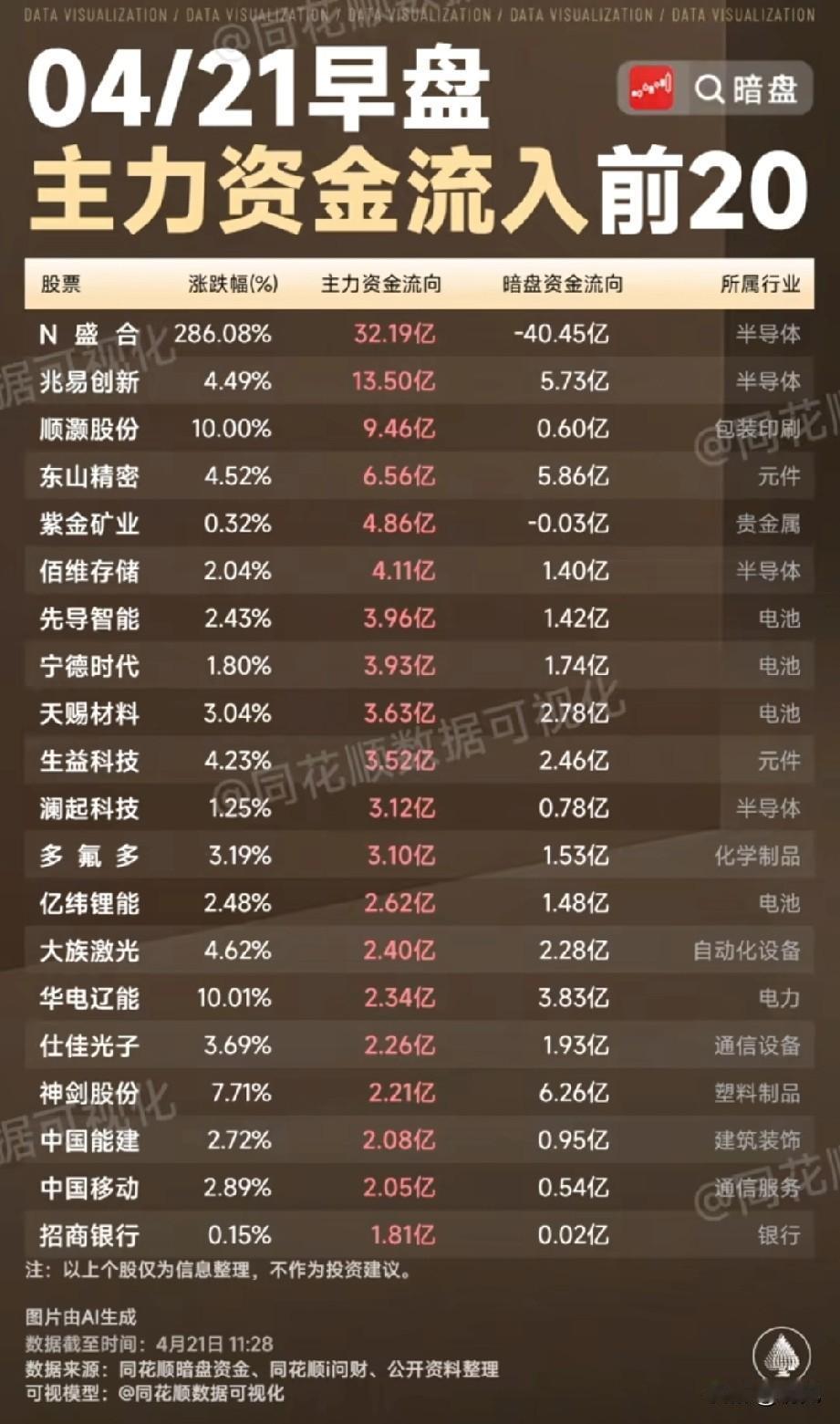 4月21日早盘主力资金流入top20梳理！
 
今日早盘主力资金流入整体呈现新股