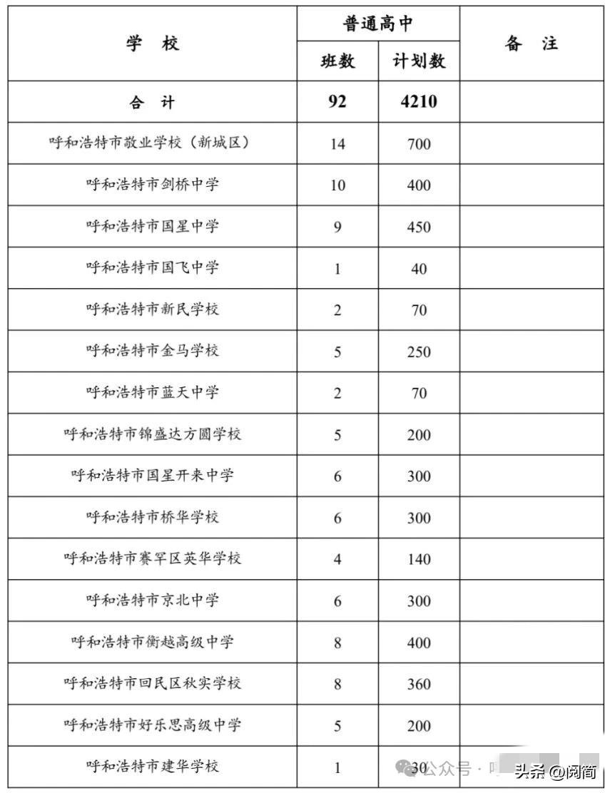 2026-2027学年度呼和浩特市区普通高中招生计划表(民办)