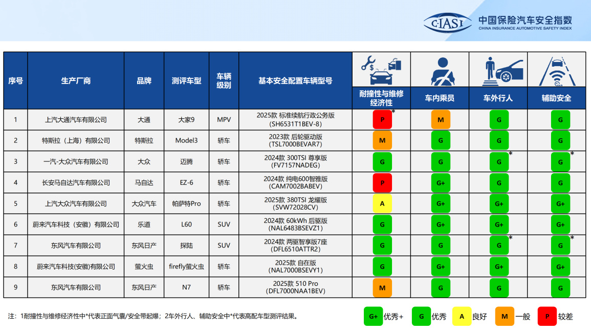 中保研最新一批碰撞测试结果出炉，斩获 G、G+、G+、G + 评级的车型仅有两款