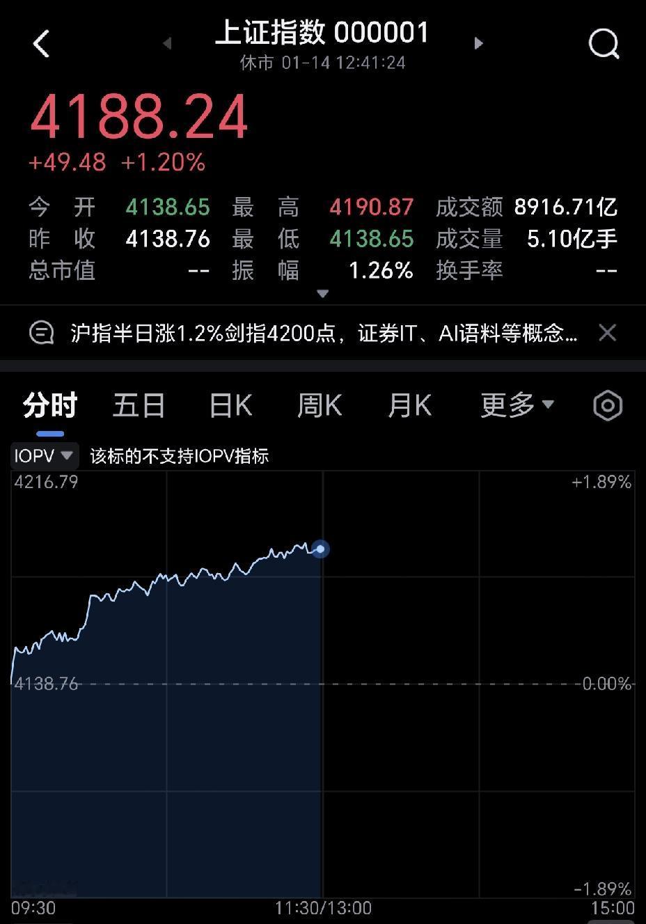 昨天估计很多人都会以为大盘会迎来一波大调整，没想到今天就直接追去4200点了，这