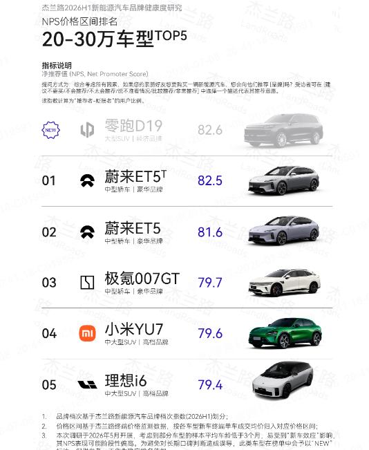 登顶20万级车型车主推荐榜？零跑D19给好产品重新打样

杰兰路（一家专注新能源