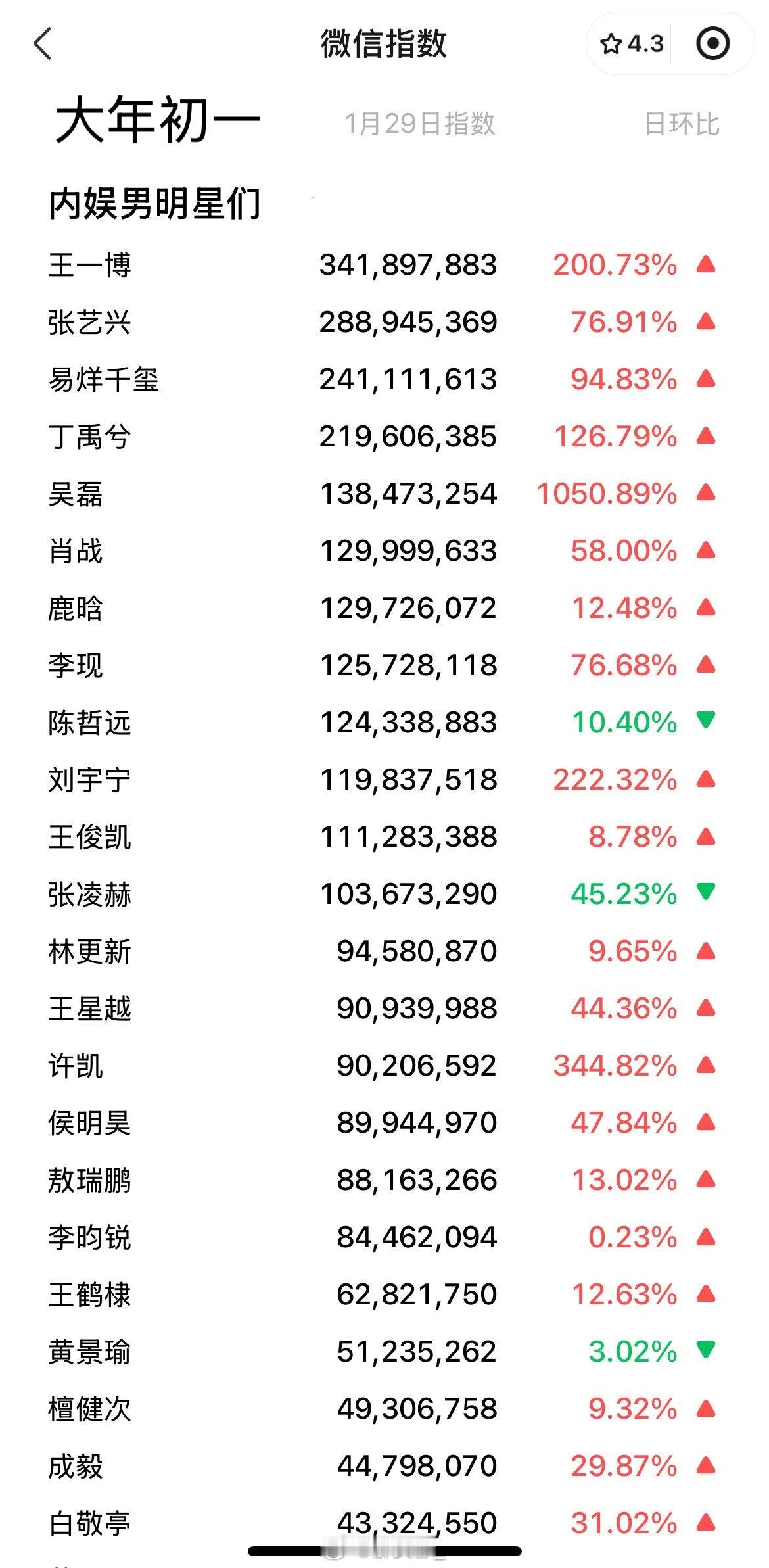 大年初一内娱男明星微指，看看是否符合你的体感叭Top10：王一博、张艺兴、易烊千