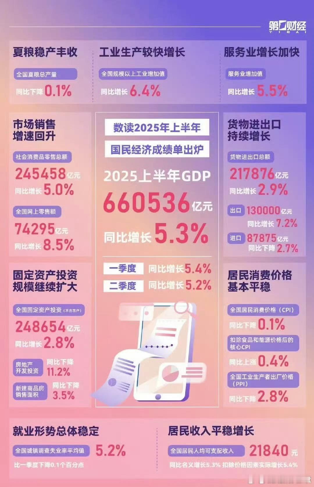 2025上半年GDP同比增长5.3%经济形势稳中向好[并不简单]大家要有信心～[