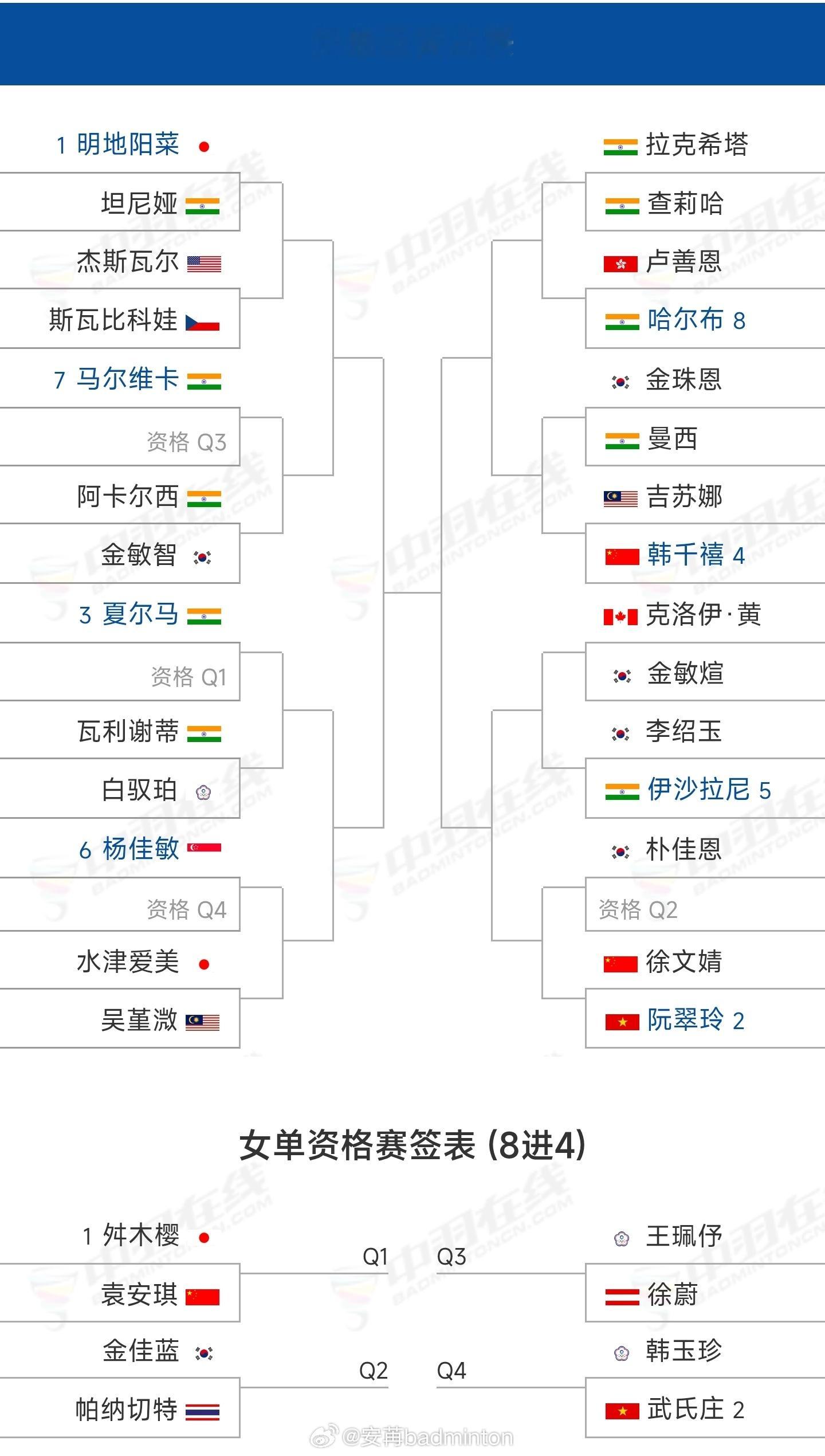 2026韩国羽毛球大师赛【签表出炉】比赛时间：8月4日-8月9日地点：韩国🇰?
