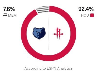 明早8点半 灰熊vs火箭ESPN预测胜率： - 火箭92.4% - 灰熊7.6%