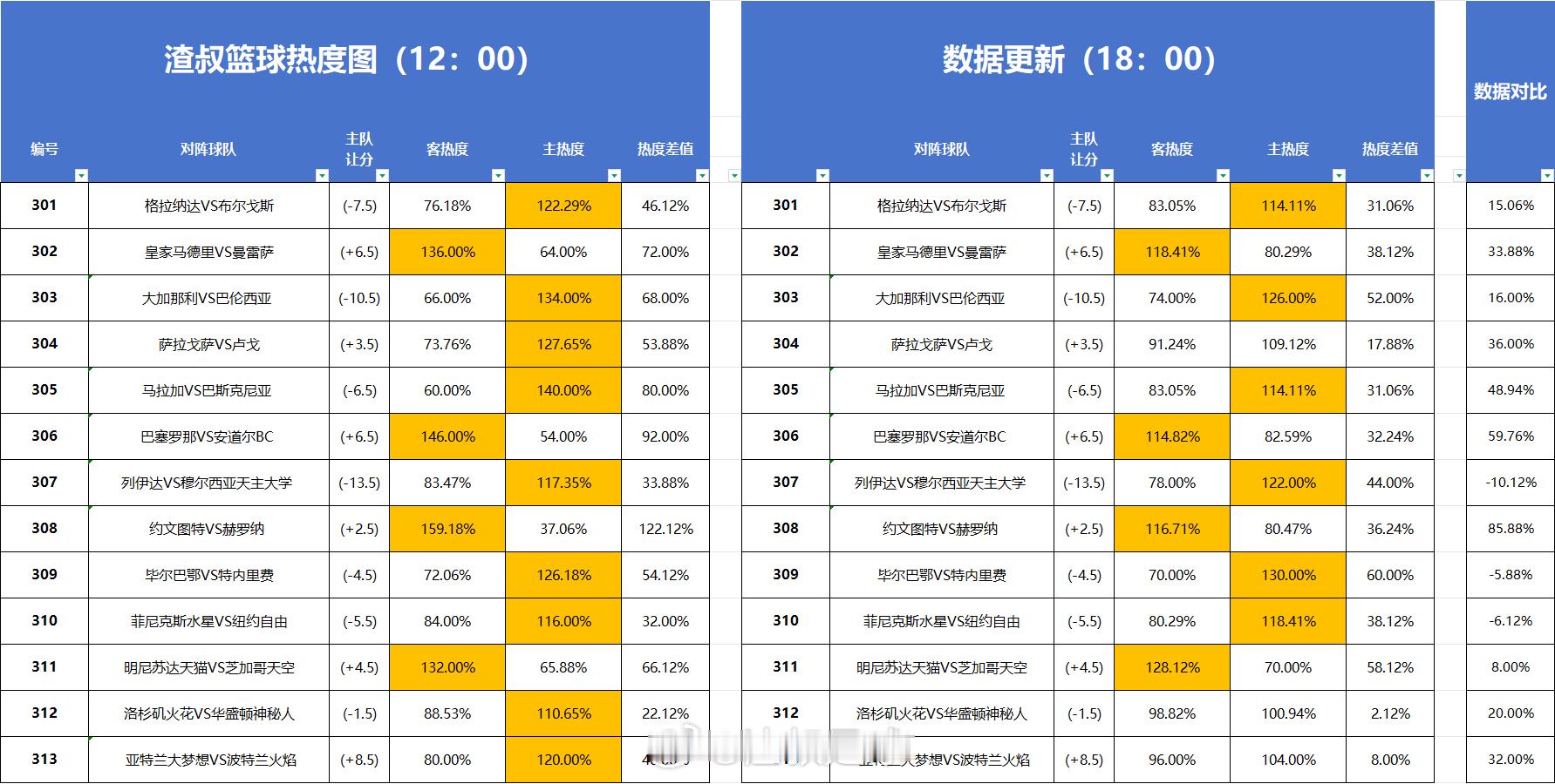 篮球热度图更新 
