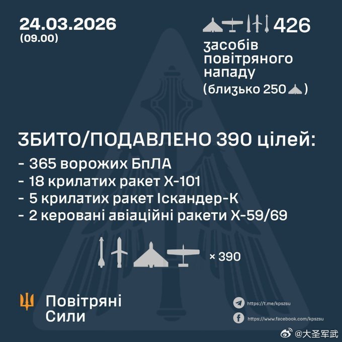 乌军防空部队击落来袭的俄军392架无人机中的365架，全部18枚Kh-101巡航
