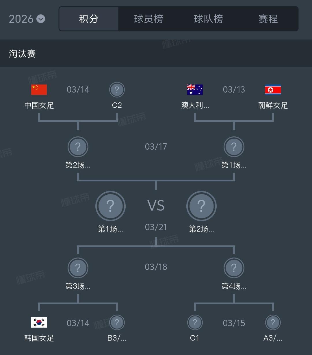 中国女足击败朝鲜女足拿到小组第一对于接下来淘汰赛太有利了，这样中国女足就可以面对