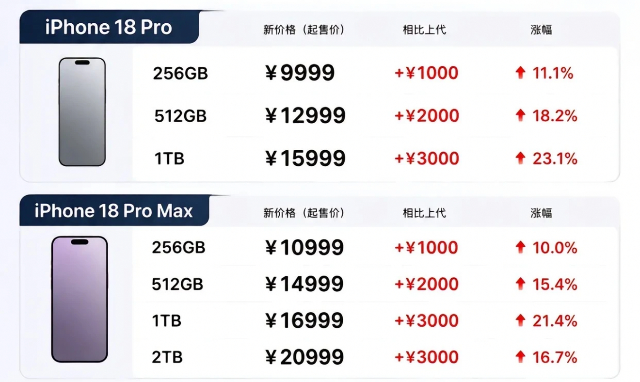 iPhone18Pro系列价格预测iPhone18Pro系列涨价几乎是肯定的，想