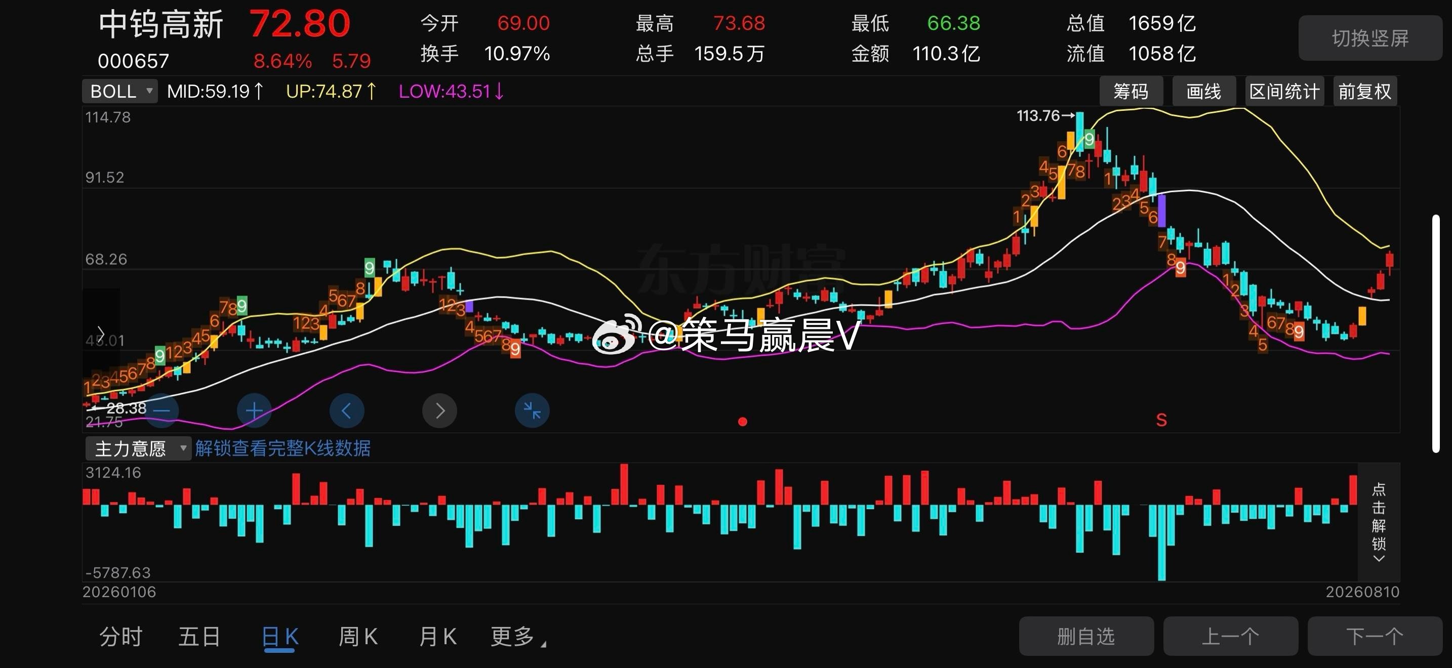 中钨高新000657📈明日策略：今天冲高73.68遇阻回落，属于第一抛压，只有
