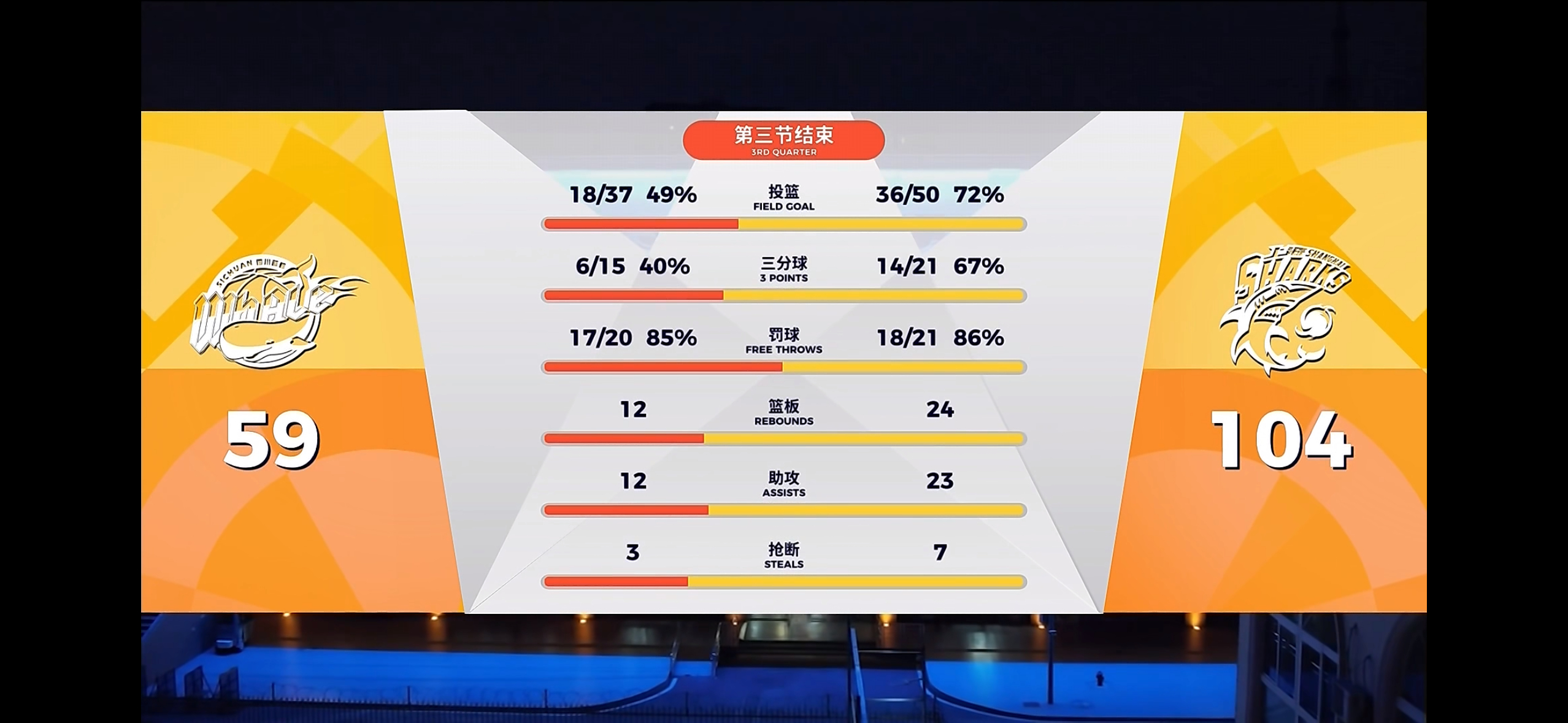 三节破百，打卡下班。上海久事大鲨鱼