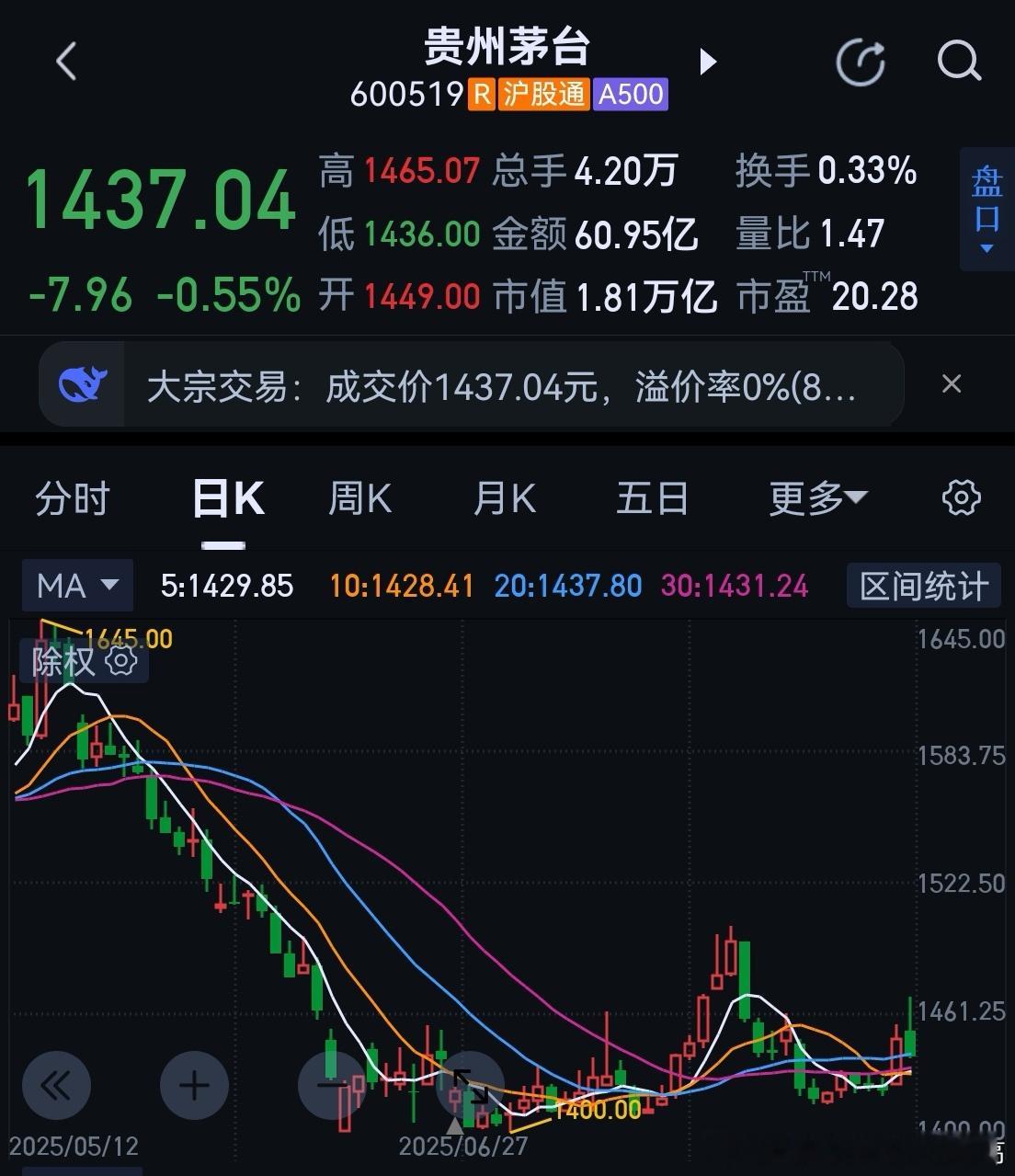 行业风风雨雨，业绩稳稳当当；回购磨磨蹭蹭，股价昏昏沉沉。今晚，贵州茅台2025年