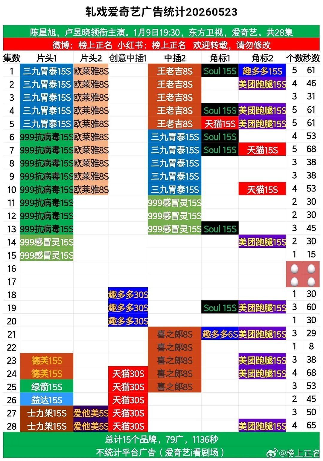 轧戏成绩到底咋样？陈星旭吃到红利了吗？为啥现在还在加广连着陈星旭后面的一部剧也在