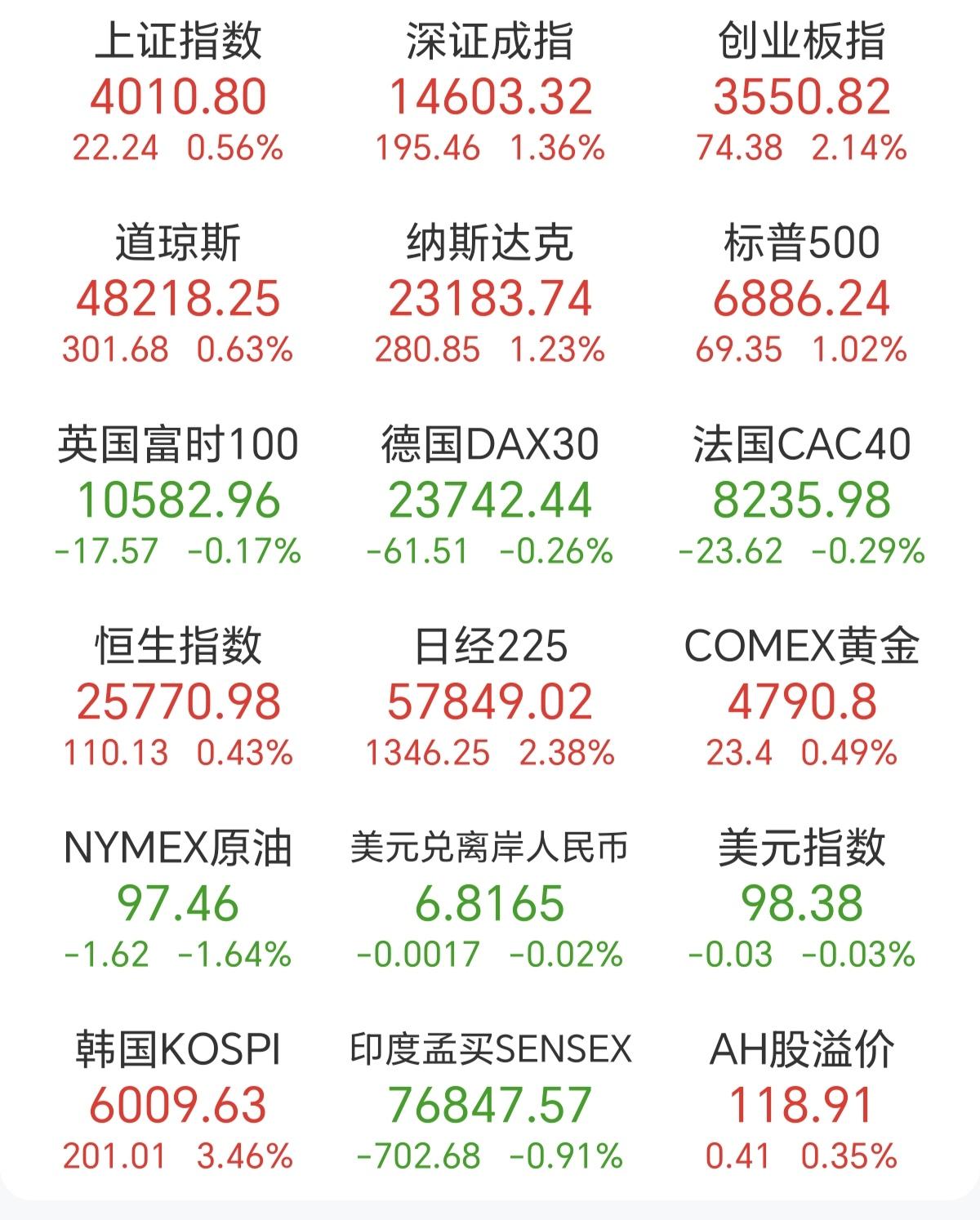 看看日经和韩股，早盘高开就高走，有利好是真涨！在看看A股，早盘高开4000多家个