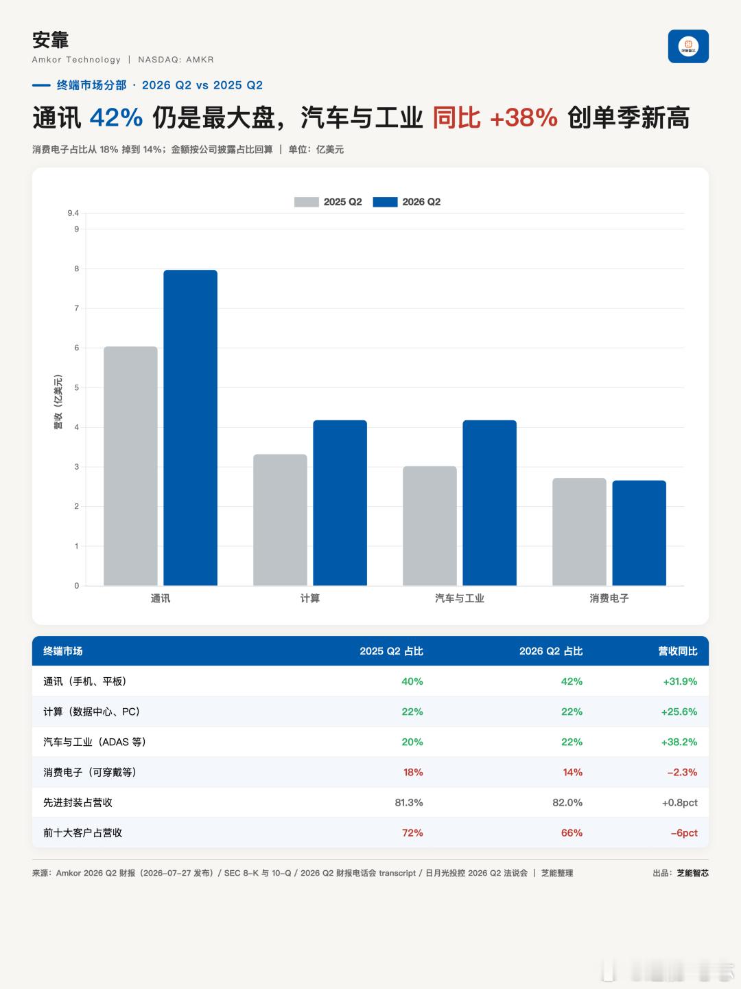 安靠交出史上最好季报，股价当天跌24%安靠二季度营收18.98亿美元，同比增26