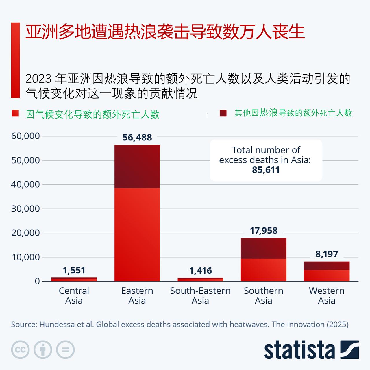 亚洲多地遭遇热浪侵袭，已导致数万人丧生

自 4 月起，亚洲多地遭遇热浪侵袭，中