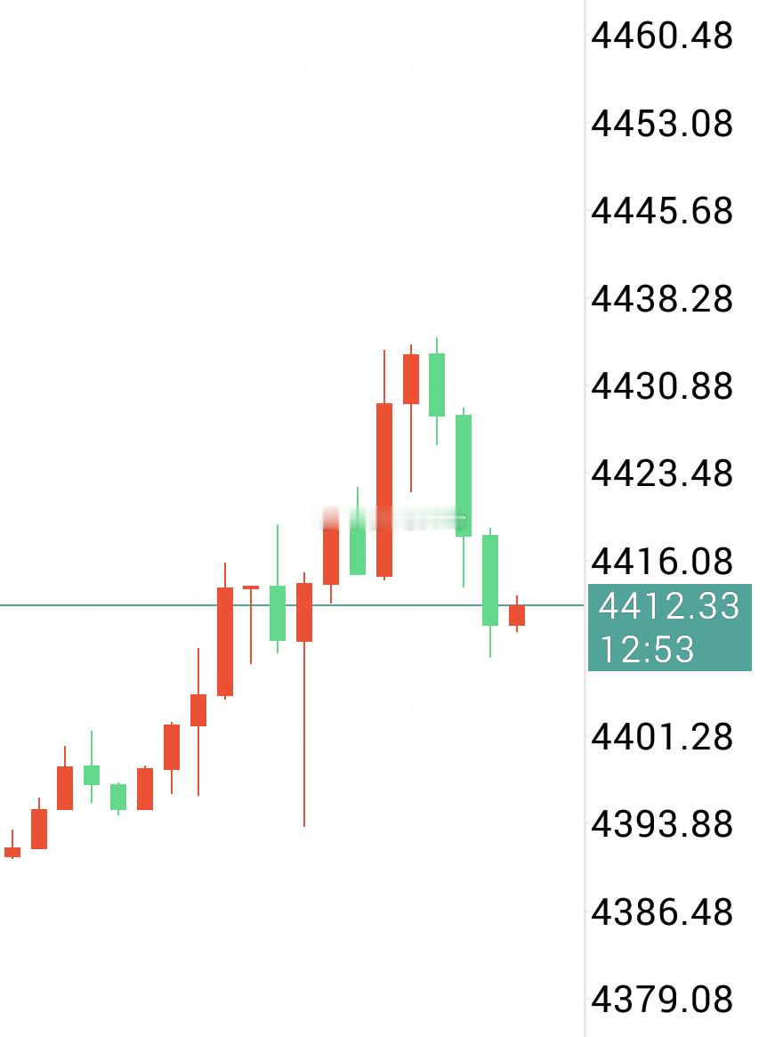 【黄金现价策略】到位了，开干。4412附近多，防4404，盈4430。 
