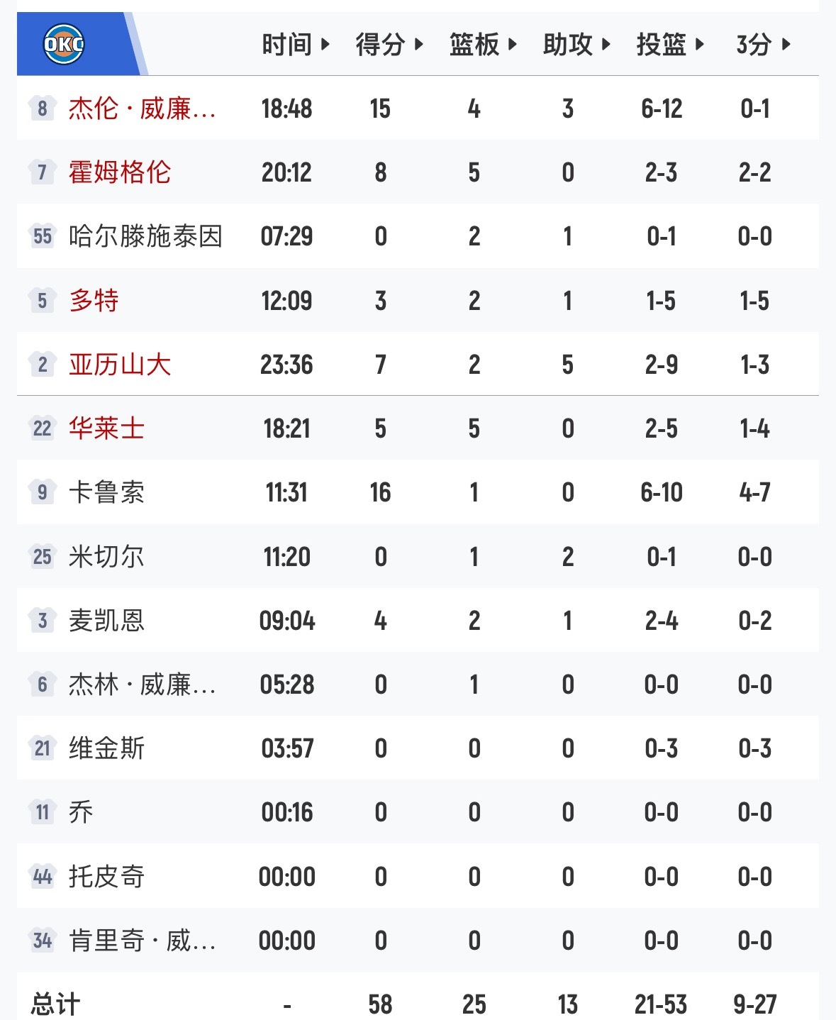 雷霆打出了8比2的反击，反超马刺1分。雷霆使用了超10人轮转马刺vs雷霆