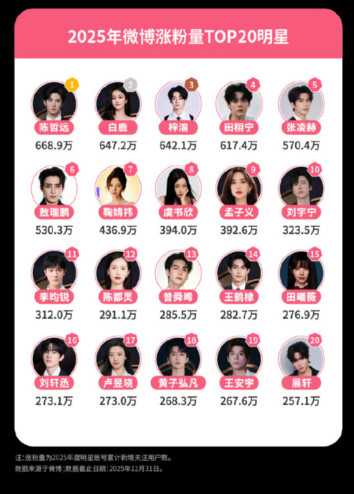 2月3日，微博发布《》，2025年微博涨粉量TOP20明星↓↓ 