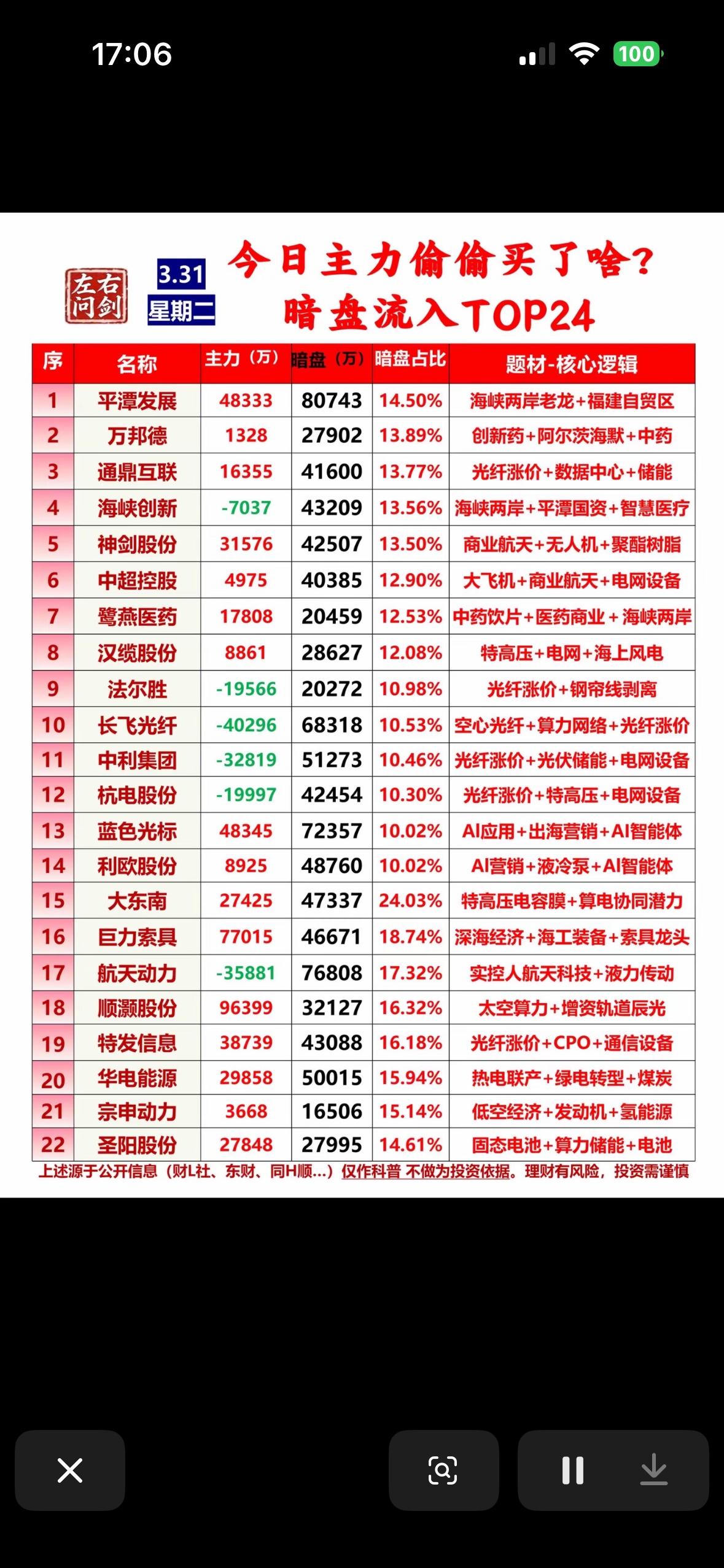 3月31日主力偷偷买了啥，今日暗盘净流入前24名个股揭晓。

3月31日的股市暗