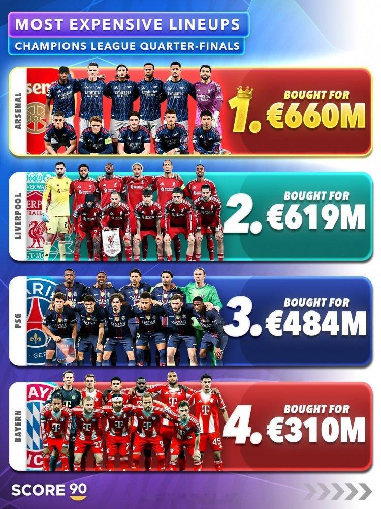 Score90盘点本轮8支球队首发球员引进费用情况，阿森纳以6.6亿欧居首，利物