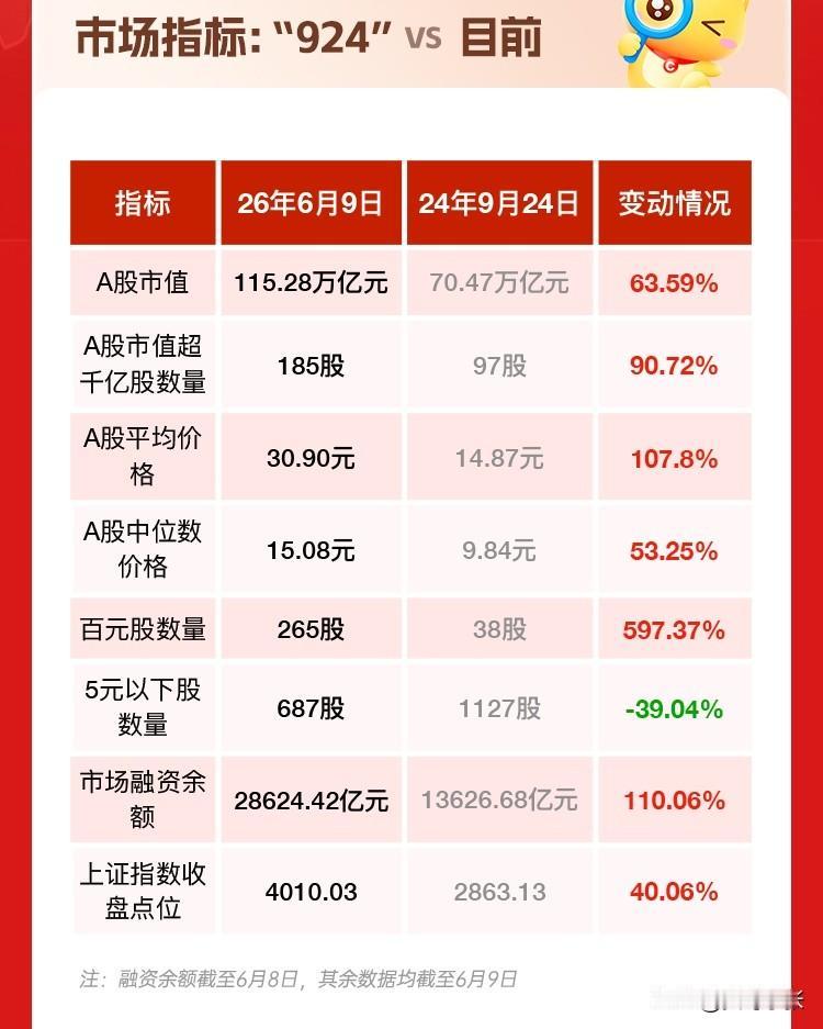9.24行情以来的十张图，看完我直接懵了
 
从去年9月24号到今天，A股直接换