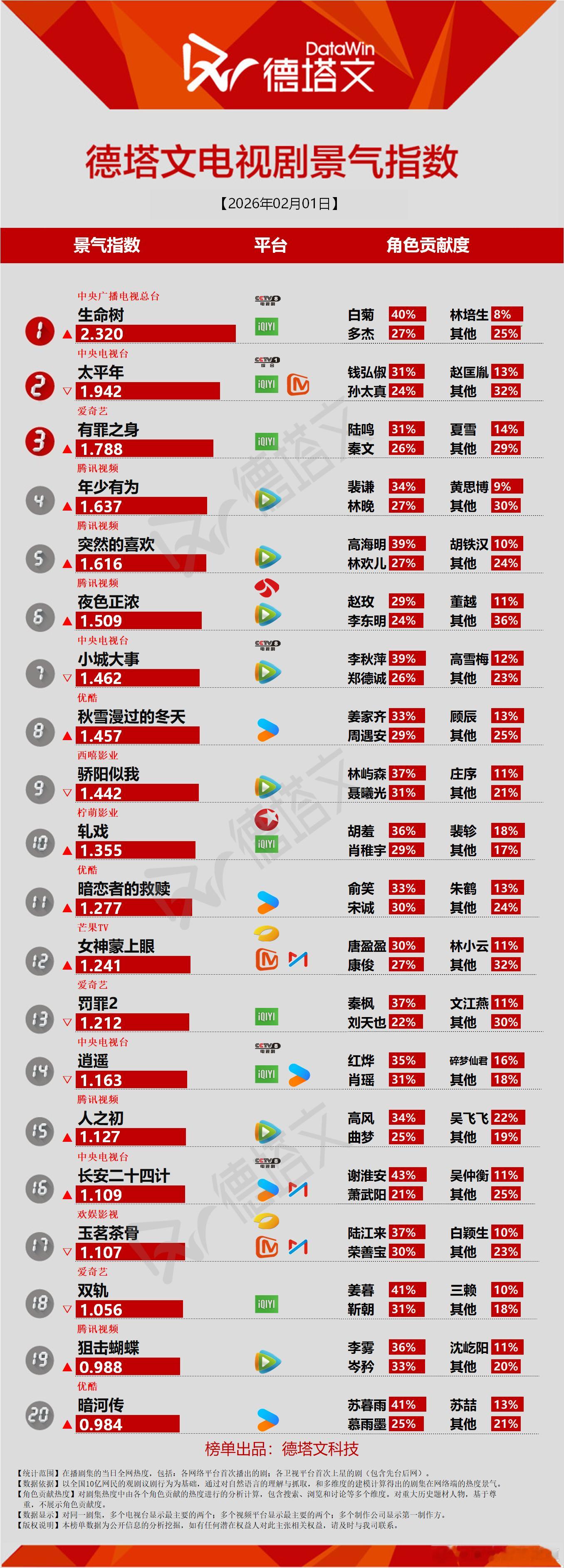 生命树德塔文景气指数破2.3了。 