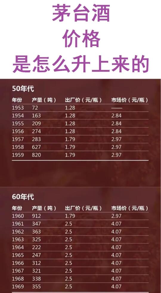 1953年茅台出厂价1.28元。