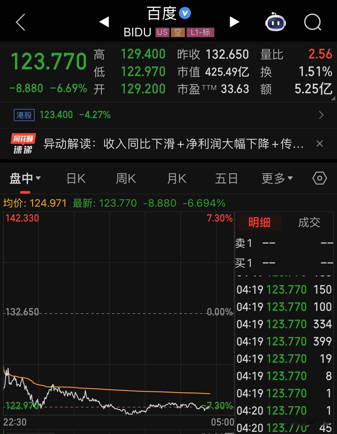 百度2025年报利润下滑77%，美股股价大跌7%。 

AI业务增长48%，但是