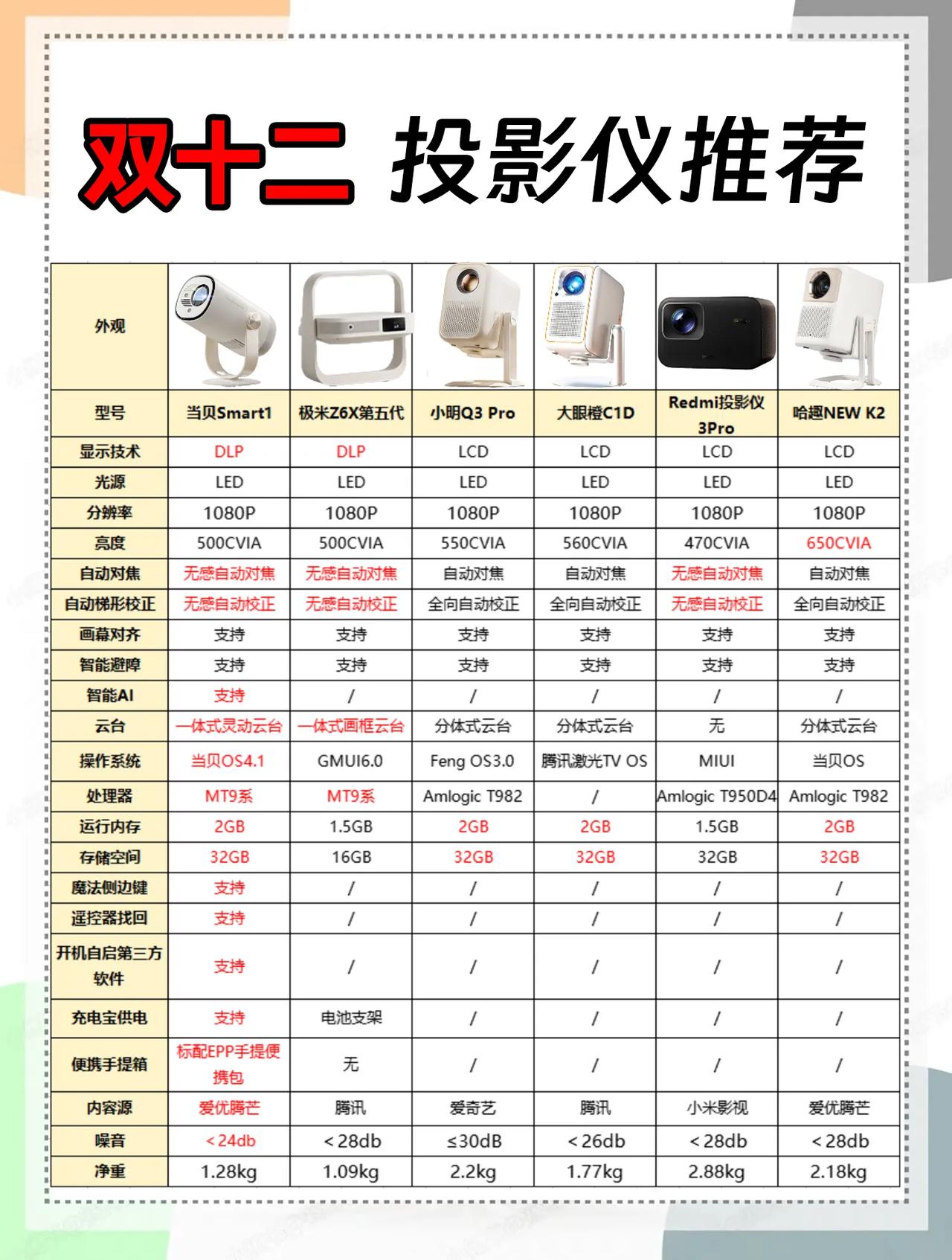 「1000档」投影仪怎么选？双十二看这里
宝子们，投影仪挑选是不是让人头大？😩