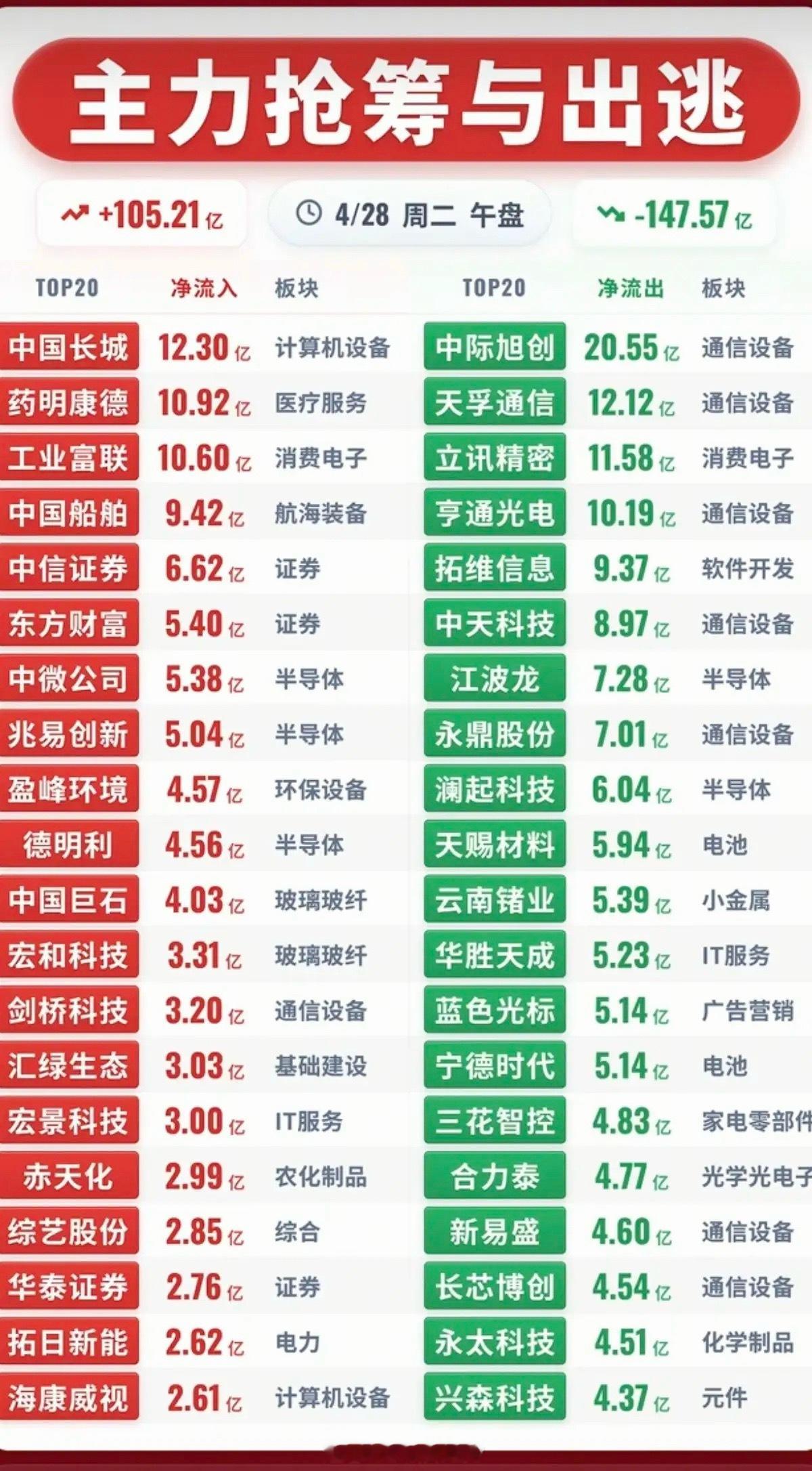 4.28周二  主力大资金  抢筹出逃TOP20资金抢筹：高宽带内存、CRO、化