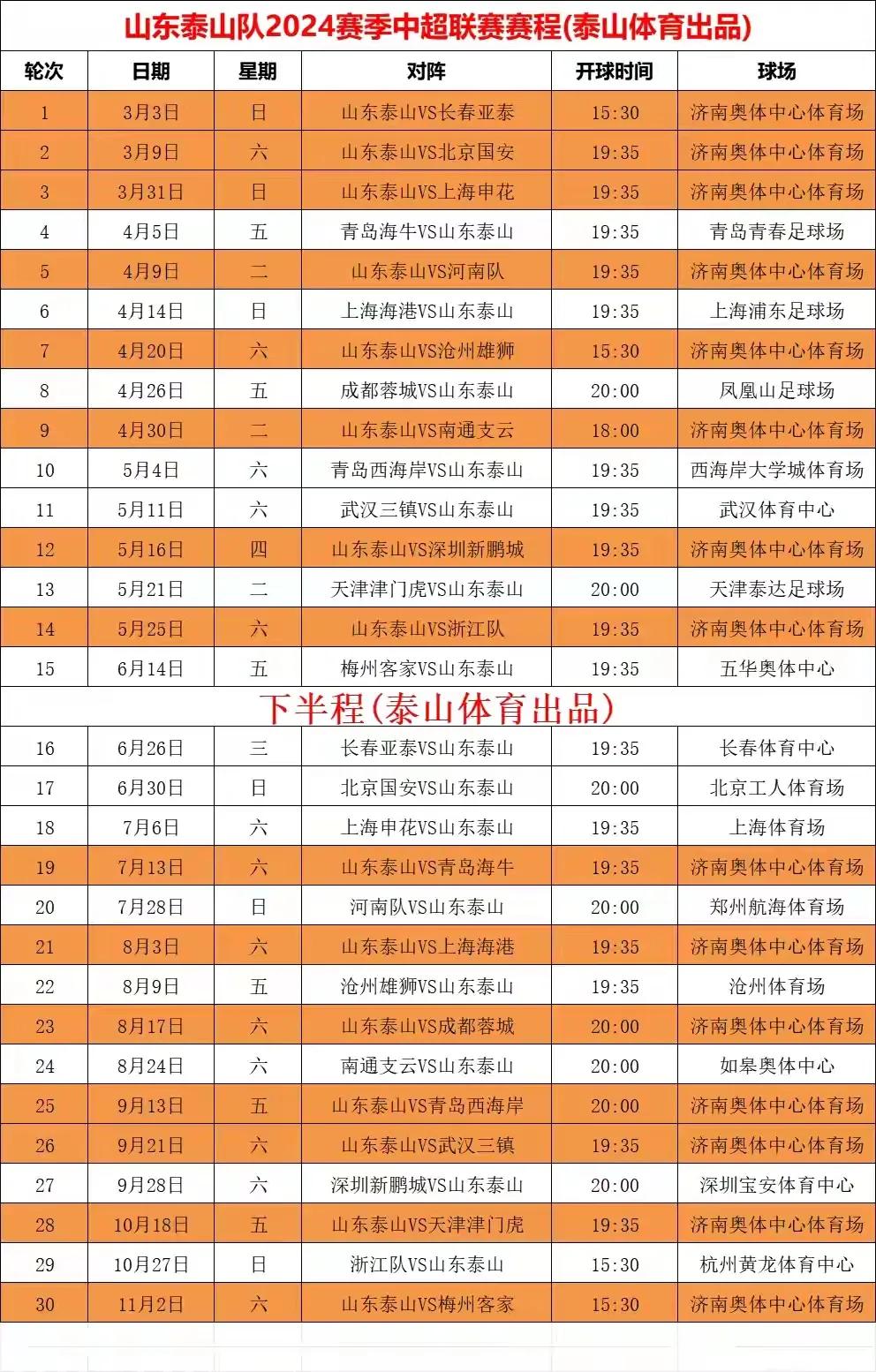 山东泰山队2024赛季主客场赛程对阵表出炉！收藏保存。泰山队新赛季三连主，先后对