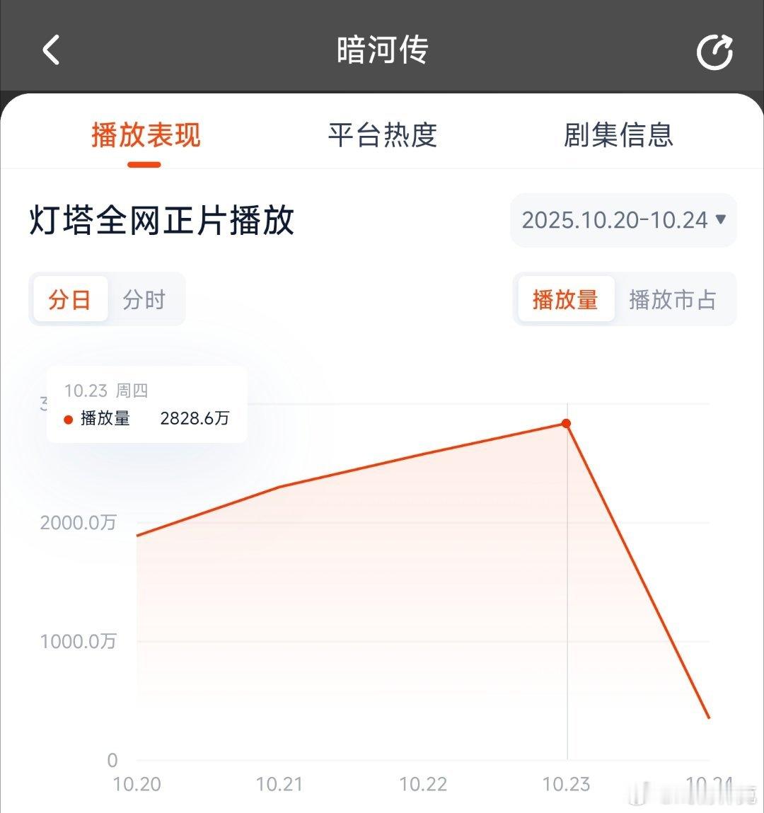 暗河传昨日云合推测1900万上下。 ​​​