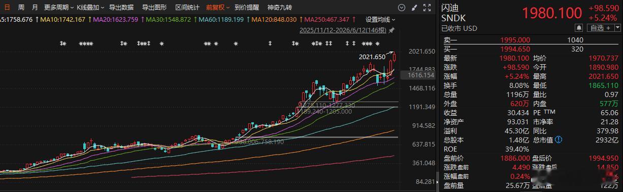 闪迪周五大涨5%创新高，盘中一度突破2000美元！半年时间十倍！存储