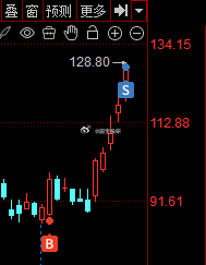 完美波段，剩下的让利润去奔跑 