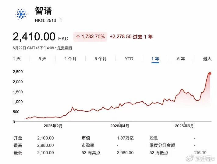 智谱股价为何是小米的100倍智谱市值突破万亿港元的背后首先声明，不是“黑” 智谱