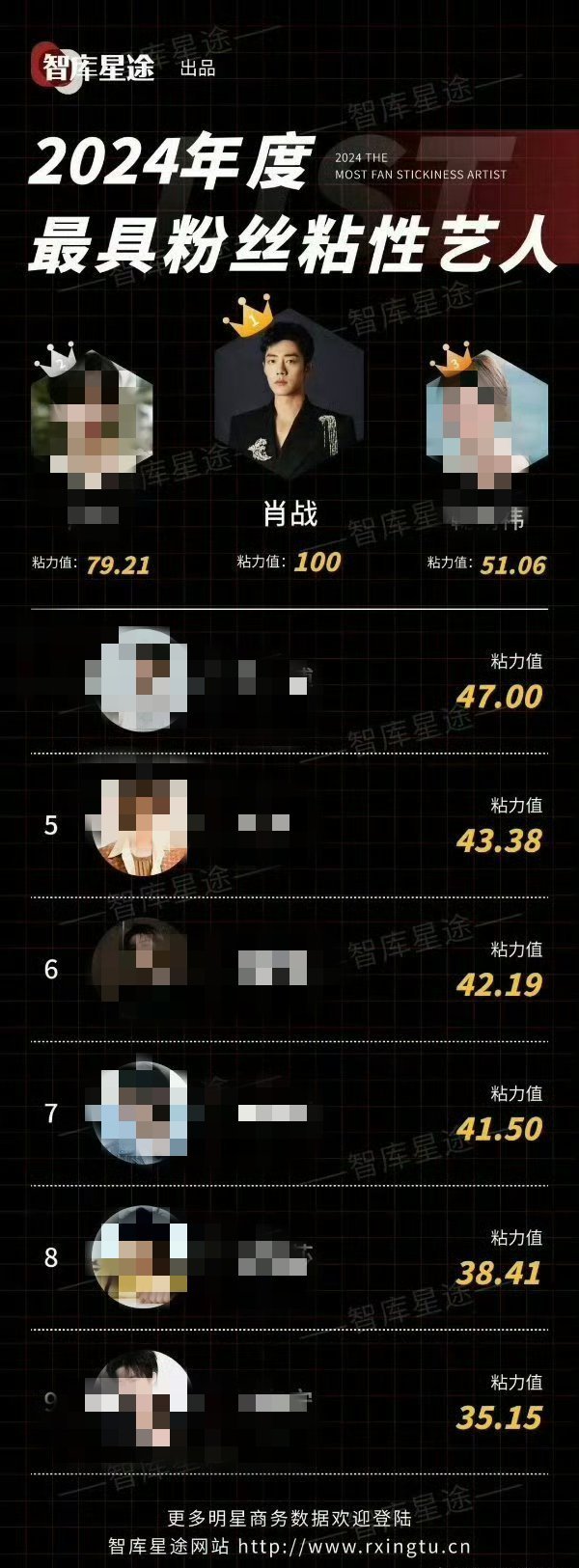 2024年度最具粉丝粘性艺人，肖战排名第一，粘力值100，是粉丝粘性最高的艺人。