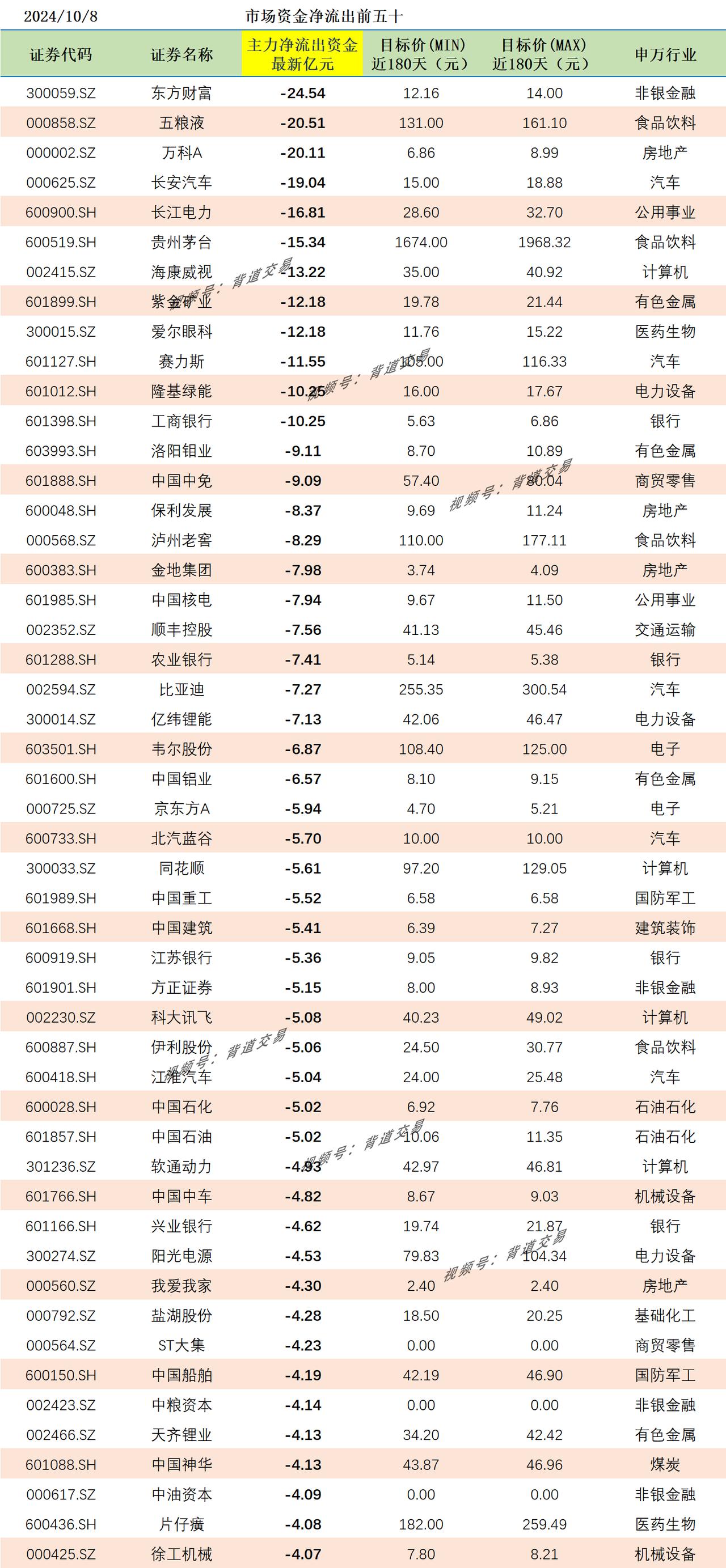 2024/10/8 市场资金净流出前五十 
证券代码 证券名称 主力净流出资金最