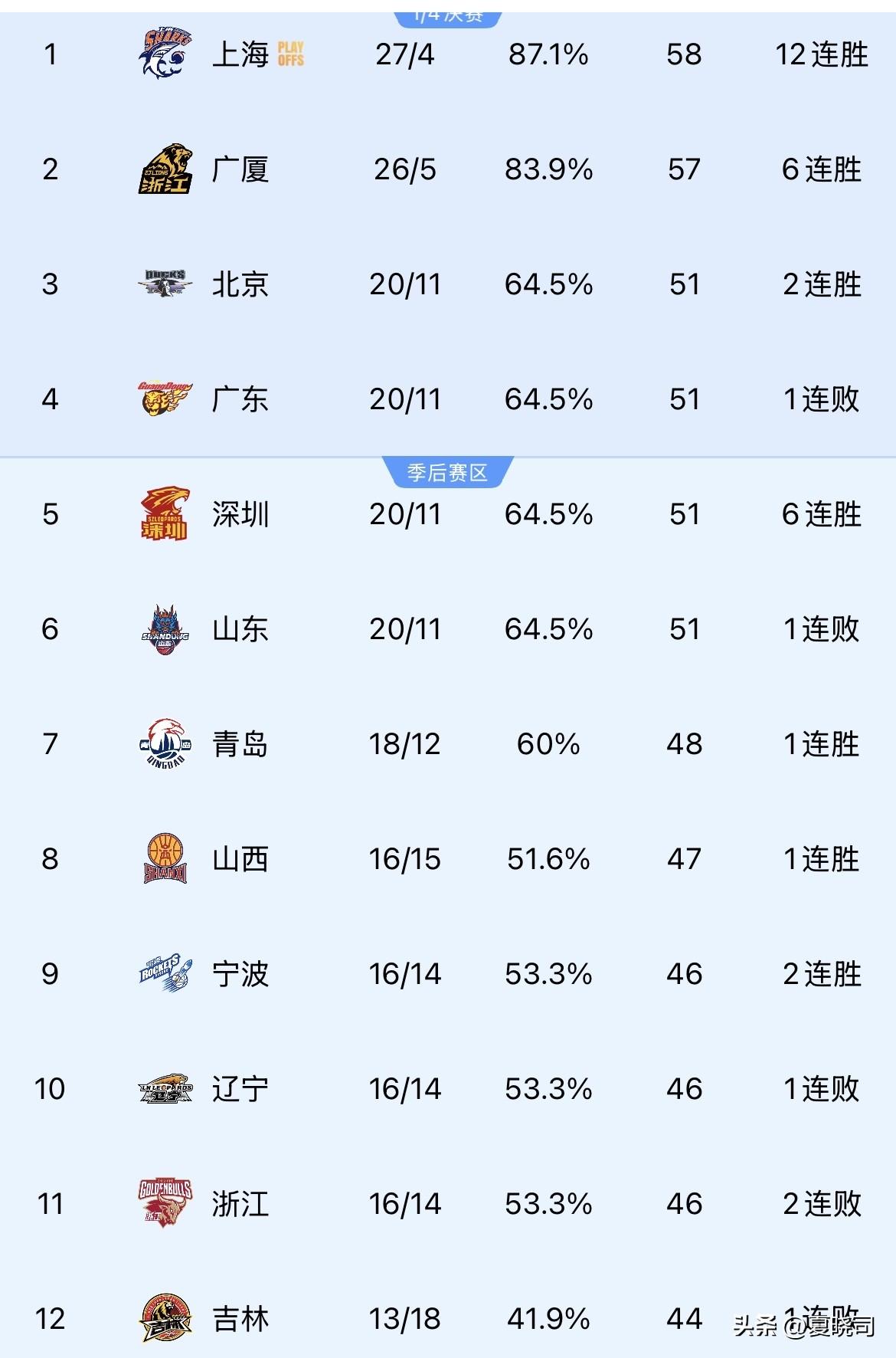 CBA最新积分榜，真的太接近了，尤其是第三到第十一名都非常接近！深圳和北京都上来