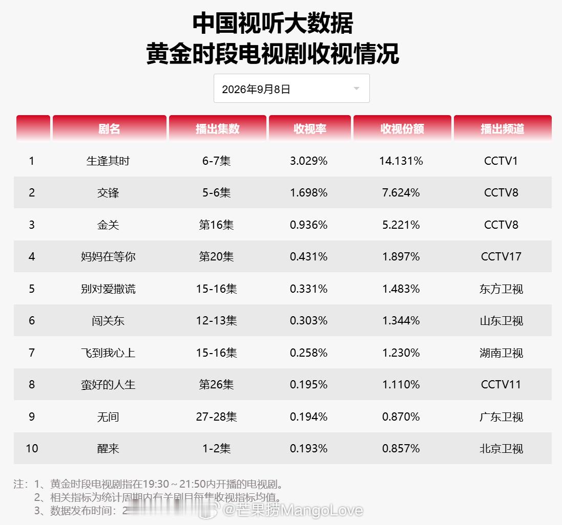2026 年 9 月 8 日中国视听大数据 CVB 黄金档电视剧收视率日榜 TO