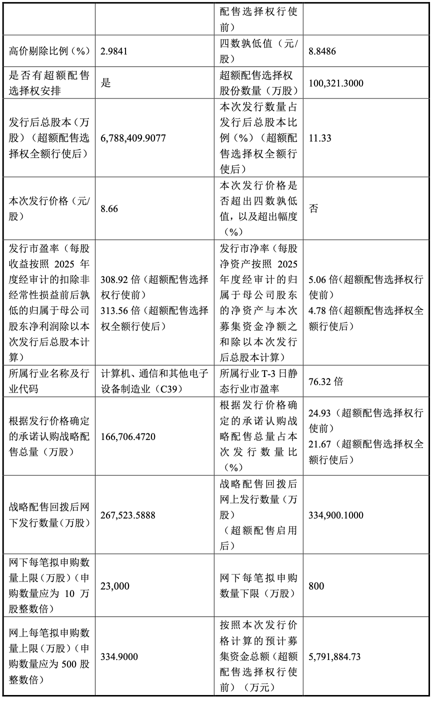 #长鑫科技发行价每股8.66元#【#长鑫科技IPO发行价确定#：8.66元/股，
