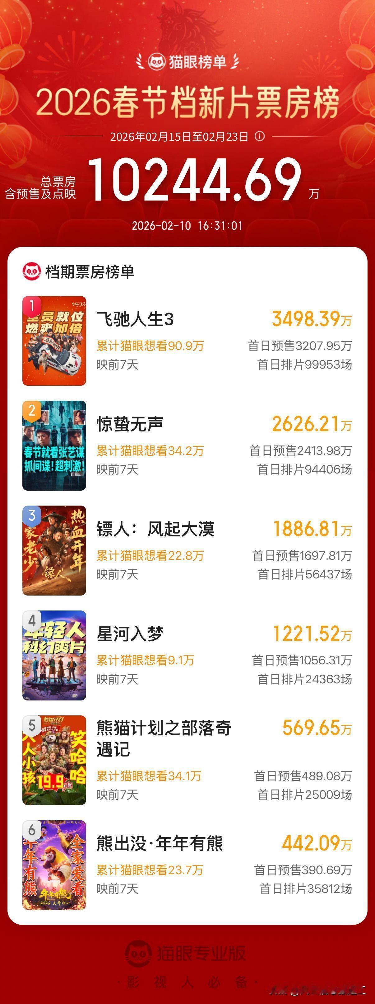 春节档预售开启，目前《飞驰人生3》领跑，大家都准备去看哪部？