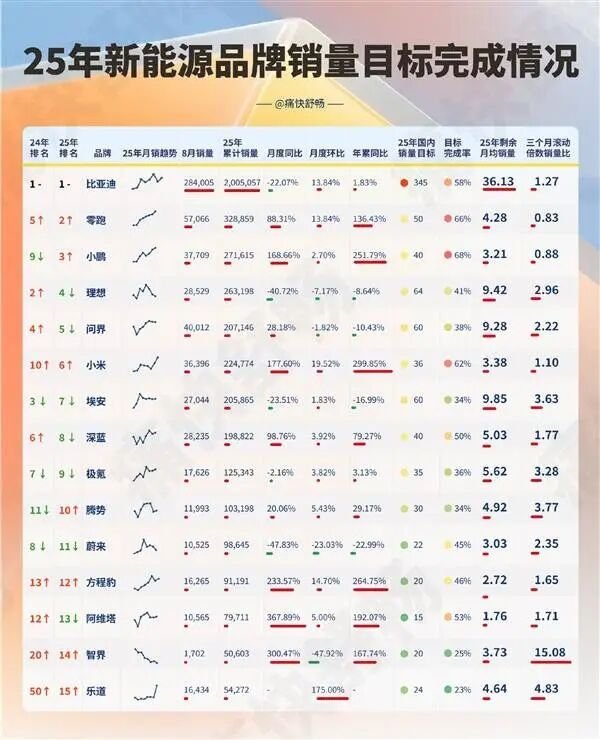 车市热门[超话] 汽车博主“痛快舒畅”今天公布了截至目前，国内TOP15新能源汽