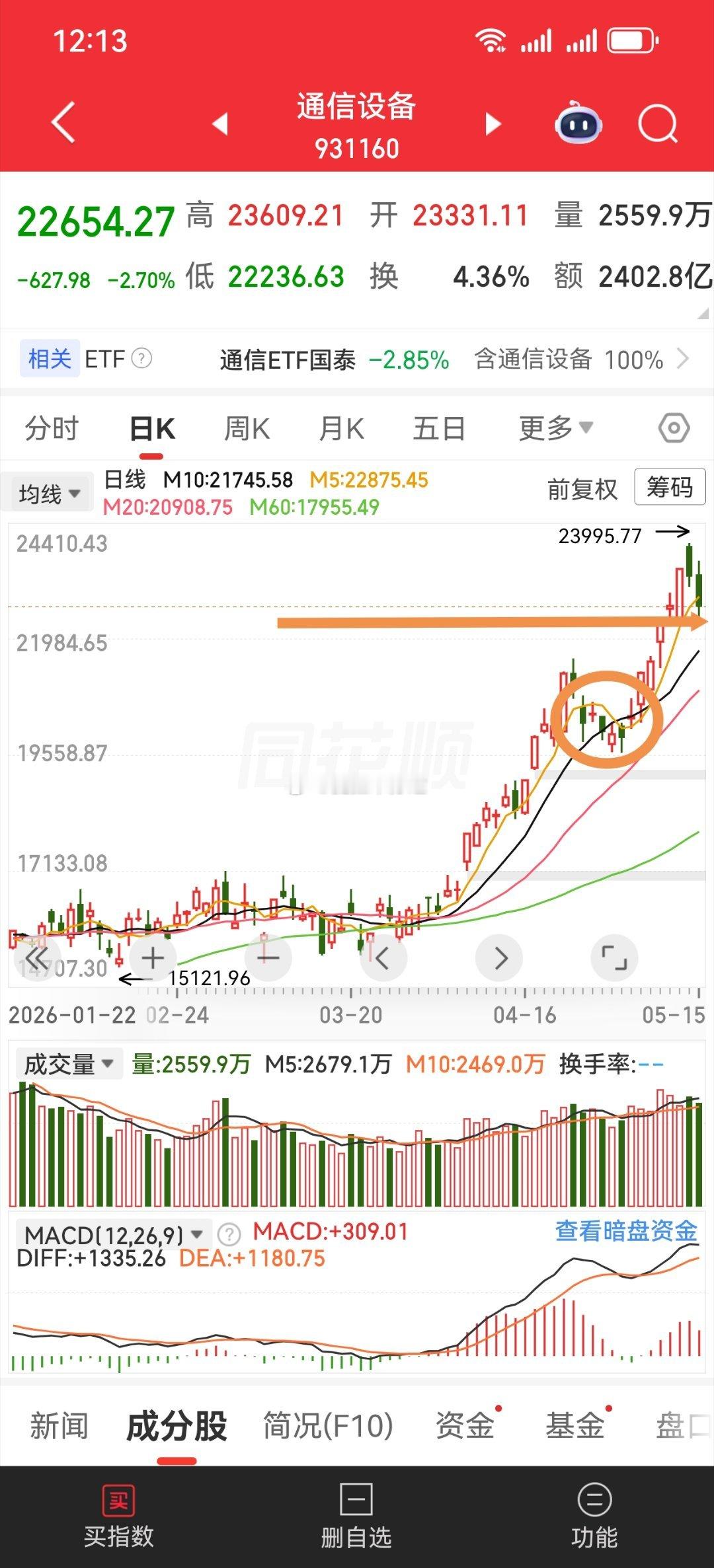 重头戏！当初我在这里讲底部主力筹码没有卖！目前也得到了印证，也是这波我持仓的最大