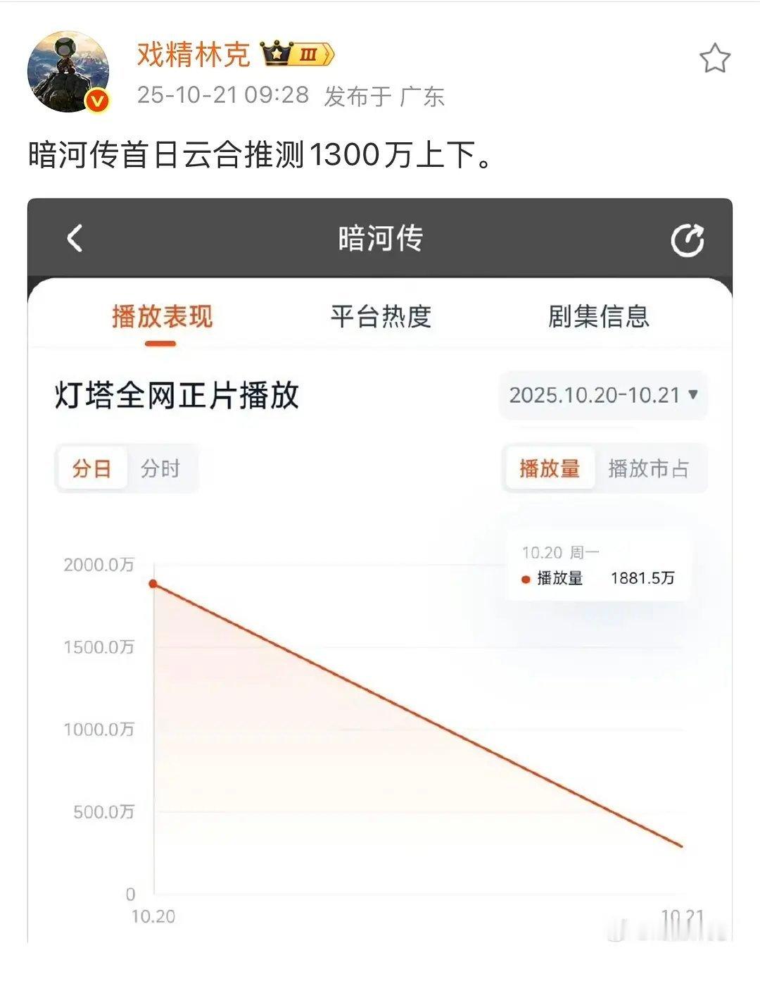 暗河传首日云合推测1300万上下，什么水平？ ​​​