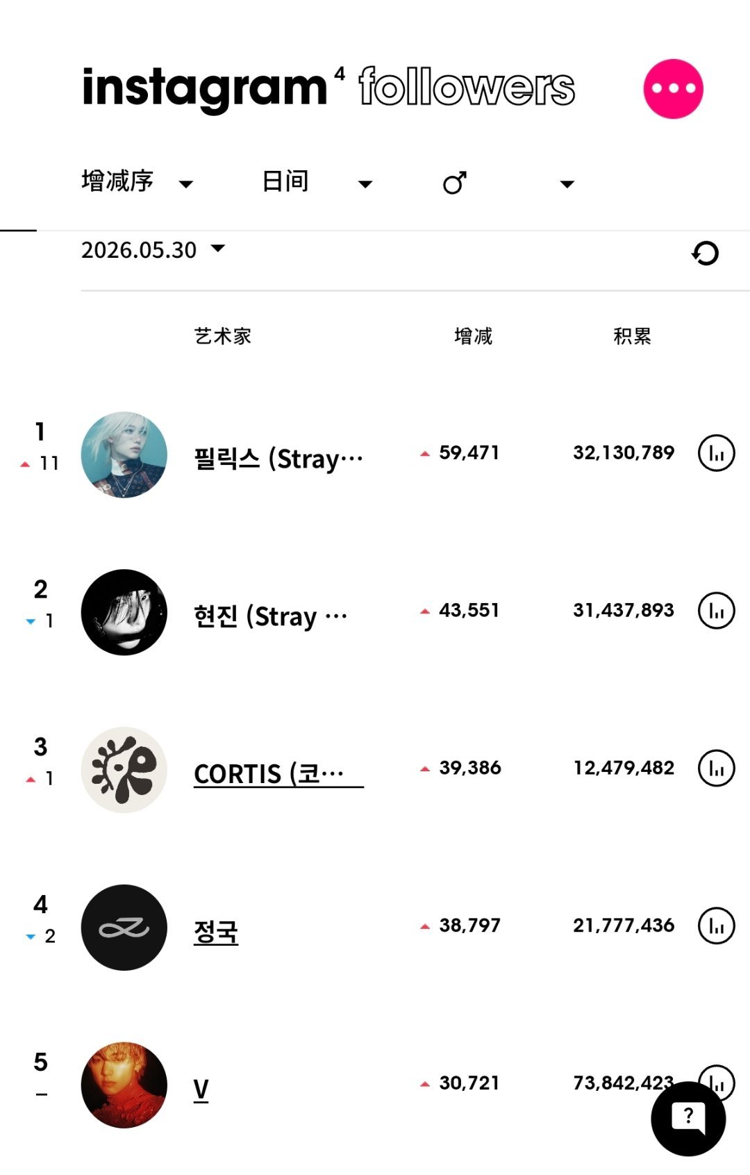 ins粉丝数增涨最高的KPOP艺人（5月30日）Stray Kids 李龙馥fe